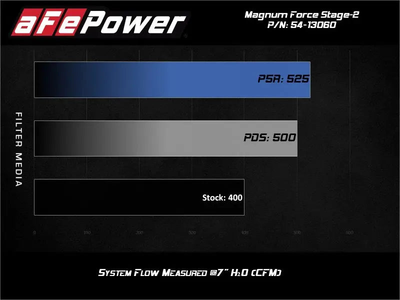 aFe MagnumFORCE Intake Stage-2 Pro 5R 14-19 GM Silverado/Sierra 1500 V8-5.3/6.2L - Truck & Automotive
