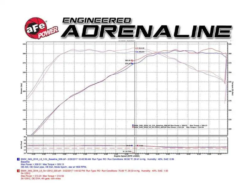 aFe MagnumFORCE Intake Stage-2 Pro DRY S 2017 BMW 340i (F30) L6-3.0L (t) B58 