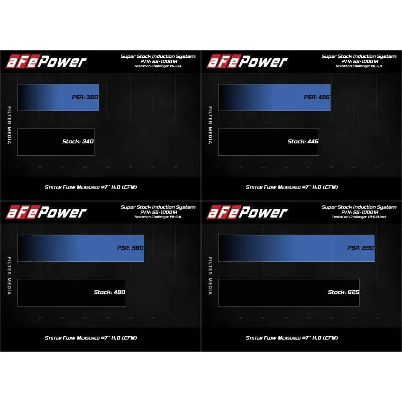 aFe 55-10001R aFe MagnumFORCE Intake Super Stock Pro 5R Media Dodge Challenger 15-20 V6-3.6L/V8-5.7L/6.4L/6.2L
