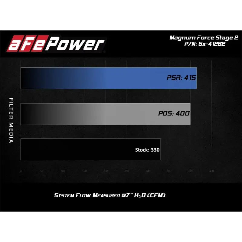 aFe 54-41262 aFe MagnumFORCE Stage-2 Pro 5R Air Intake System Ford Diesel Trucks 08-10 V8-6.4L (td)