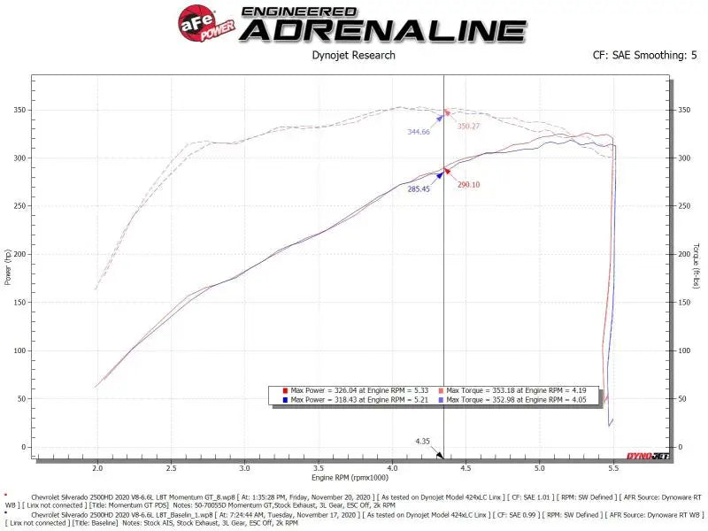 aFe Momentum Cold Air Intake System w/Pro Dry S Filter 20 GM 2500/3500HD 2020 V8 6.6L - Truck & Automotive
