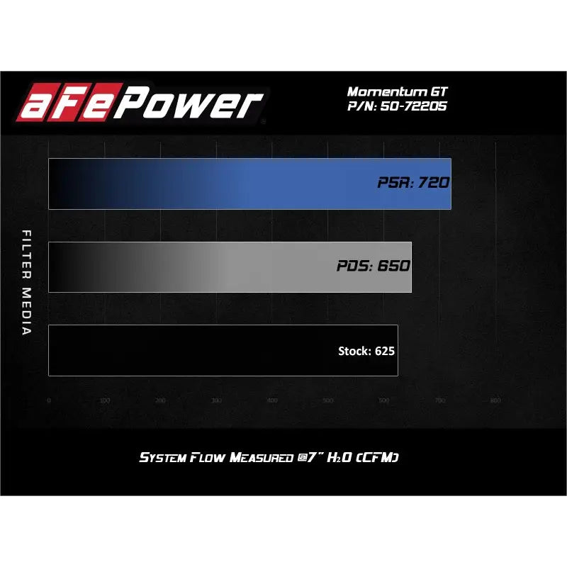 aFe 50-72205R aFe Momentum GT 17-18 Dodge Charger/Challenger SRT Hellcat CAI(w/ Pro 5R Media Filter)