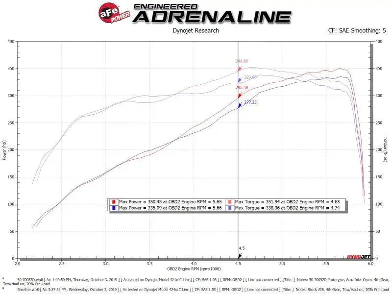 aFe Momentum GT Cold Air Intake System w/Pro Dry S Filter 19-21 Ram 2500/300 V8-6.4L - Truck & Automotive