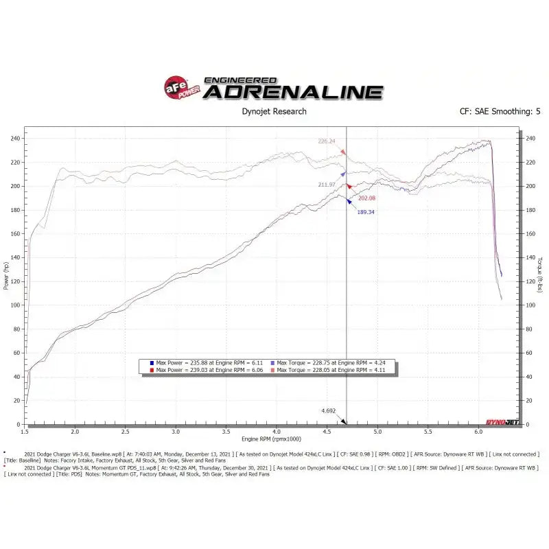 aFe Momentum GT Dry S Stage-2 Intake System 11-15 Dodge Challenger/Charger V6-3.6L (Red) - Truck & Automotive