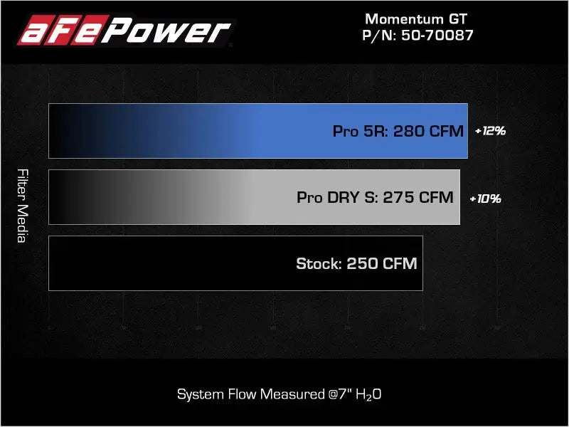 Air filter performance comparison chart for aFe Momentum GT Pro Cold Air Intake System