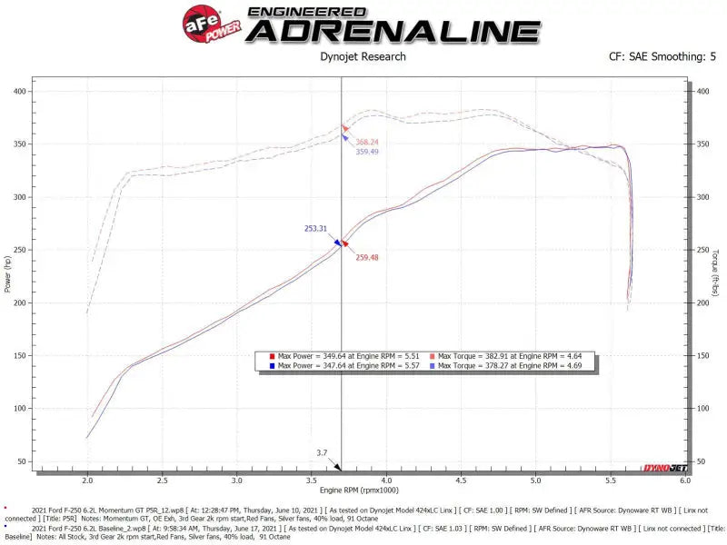 aFe Momentum GT Pro 5R Cold Air Intake System 20-21 Ford F-250/F-350 - Truck & Automotive