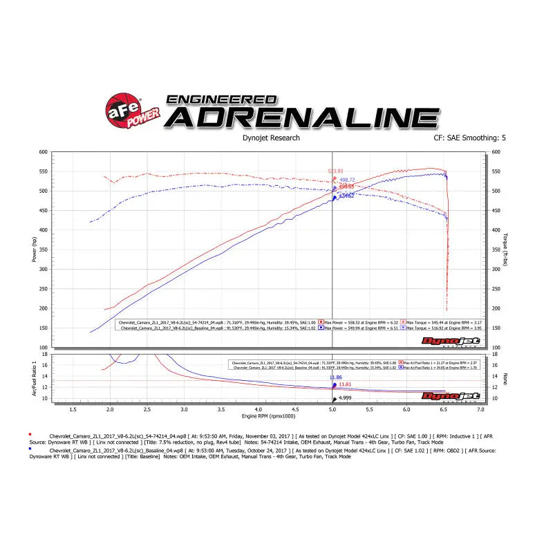 aFe 54-74214 aFe Momentum GT Pro 5R Cold Air Intake System 2017 Chevrolet Camaro ZL1 V8 6.2L (sc)