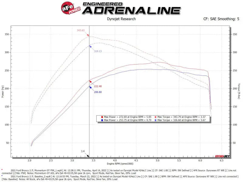 Dynojet performance graph for aFe Momentum GT Pro 5R Cold Air Intake System for 2021 Ford Bronco V6 2.7 TT showing power and torque improvements. Ideal for RV, automotive, powersports, off-road, marine, truck accessories, interior, truck bed, RV parts, apparel, helmets, racing, riding, BMX enthusiasts.
