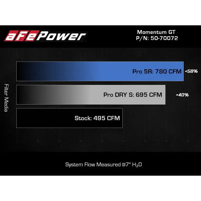 aFe Momentum GT Pro 5R Cold Air Intake System 2021 + Ford F-150 V6-3.5L (tt) - Truck & Automotive