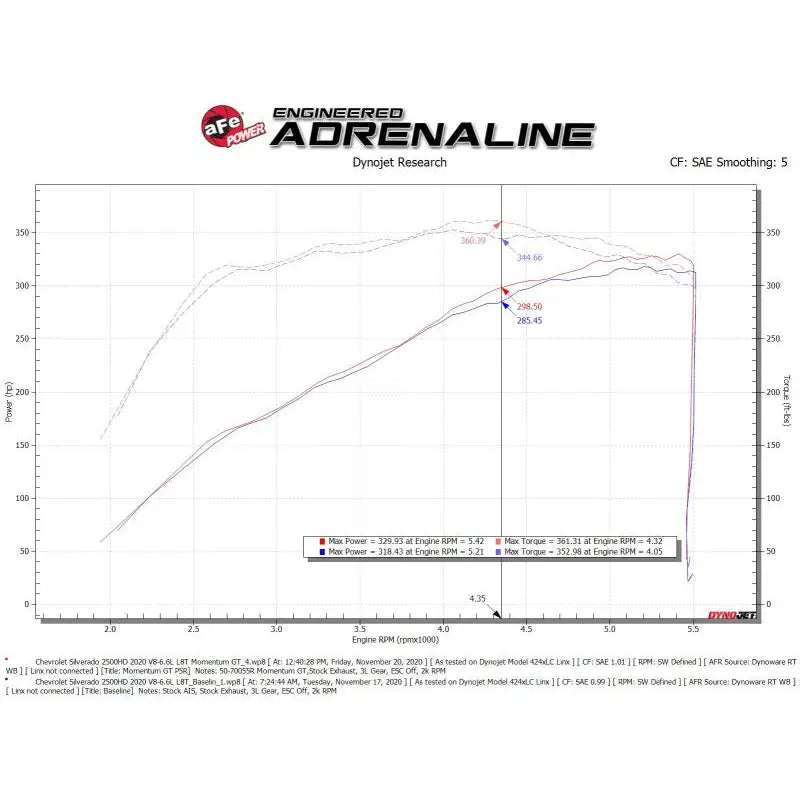 aFe 50-70055R aFe Momentum GT Pro 5R Cold Air Intake System GM Trucks 2500/3500HD 2020 V8-6.6L