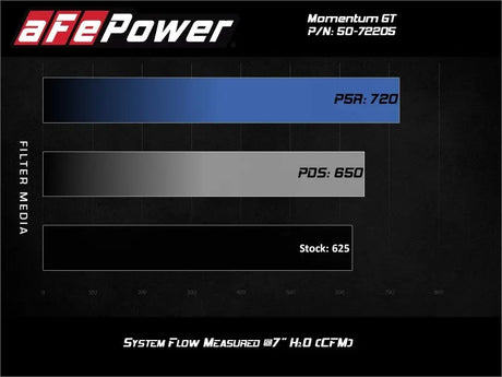 aFe Momentum GT Pro DRY S Air Intake System 17-20 Dodge Challenger / Charger SRT Hellcat - Truck & Automotive