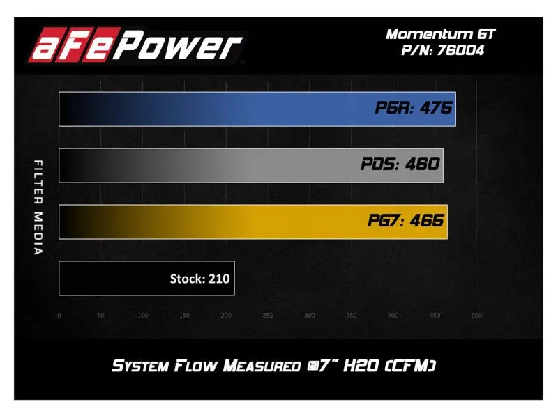 aFe Momentum GT Pro DRY S Cold Air Intake System 05-11 Toyota Tacoma V6 4.0L - Truck & Automotive