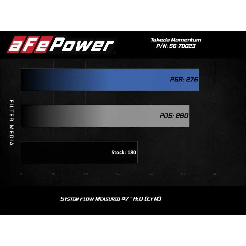 aFe 56-70023D aFe Momentum GT Pro Dry S Cold Air Intake System 17-20 Honda CR-V 1.5L (t)