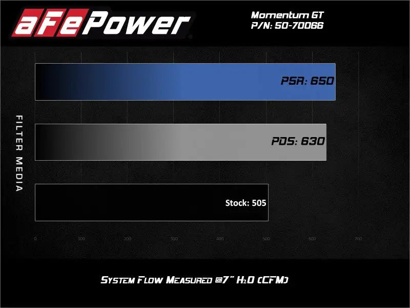aFe Momentum GT Pro DRY S Cold Air Intake System 19-21 GM SUV 5.3L V8 - Truck & Automotive
