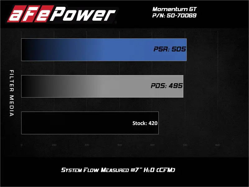 aFe Momentum GT Pro DRY S Cold Air Intake System 20-21 Ford F-2250/F-350 - Truck & Automotive