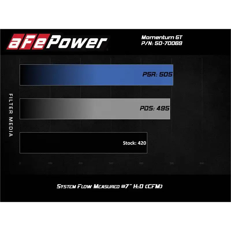 aFe Momentum GT Pro DRY S Cold Air Intake System 20-21 Ford F-2250/F-350 - Truck & Automotive
