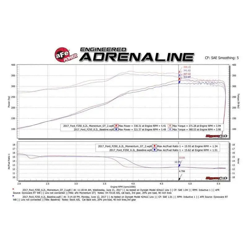 aFe Momentum GT Pro DRY S Cold Air Intake System 2017 Ford Superduty V8-6.2L 