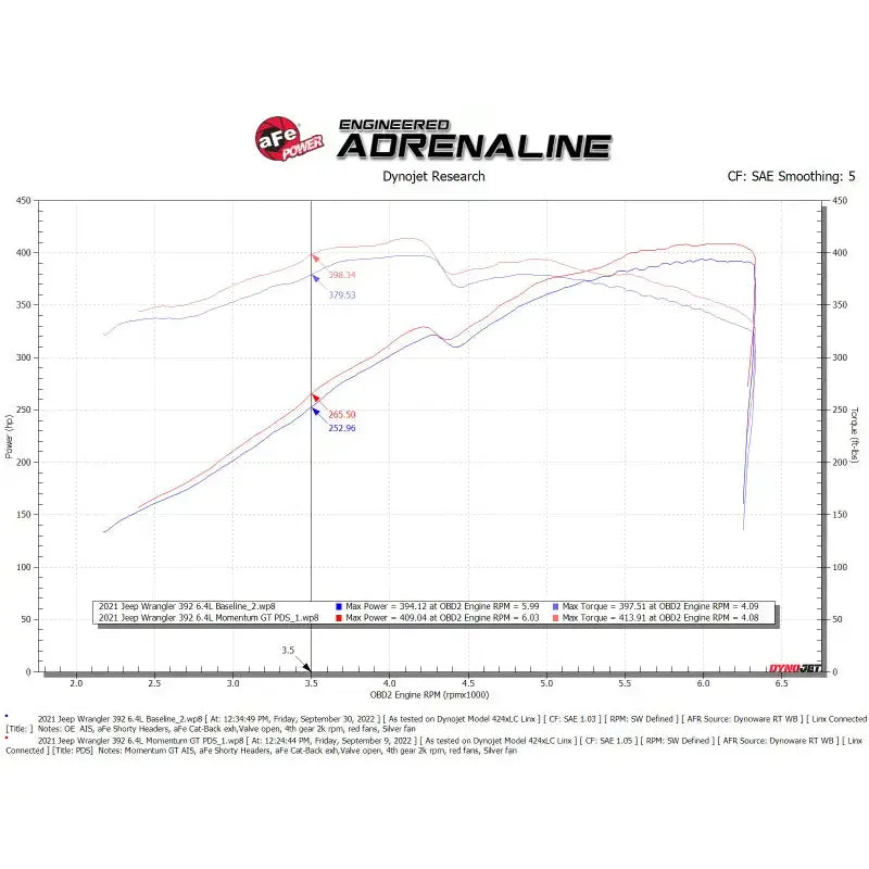 Dyno chart comparing Jeep Wrangler 392 cold air intake and Pro Dry configurations