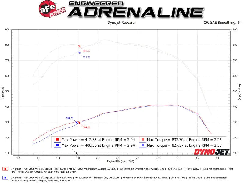 aFe Momentum GT PRO DRY S Intake System 2020 GM Diesel Trucks 2500/3500 V8-6.6L (L5P) - Truck & Automotive