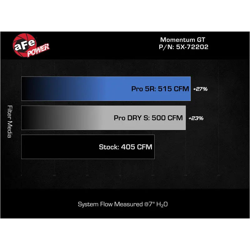aFe 51-72202 aFe Momentum GT Pro Dry S Stage-2 Intake System 11-15 Dodge Challenger / Charger R/T V8 5.7L HEMI