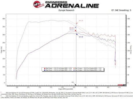 aFe Momentum GT Red Pro Dry S Cold Air Intake System 20-23 Ford Explorer ST V6-3.0L TT - Systems