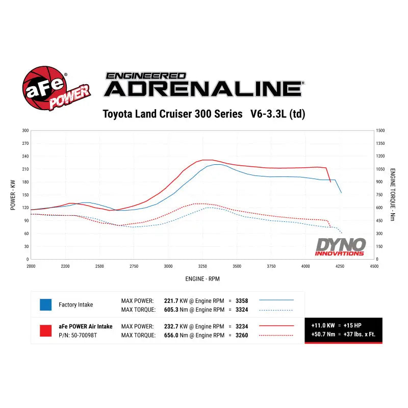 aFe 50-70098T aFe Momentum HD Cold Air Intake System w/ Pro 10R Filter 2022 Toyota Land Cruiser V6-3.3L (td)