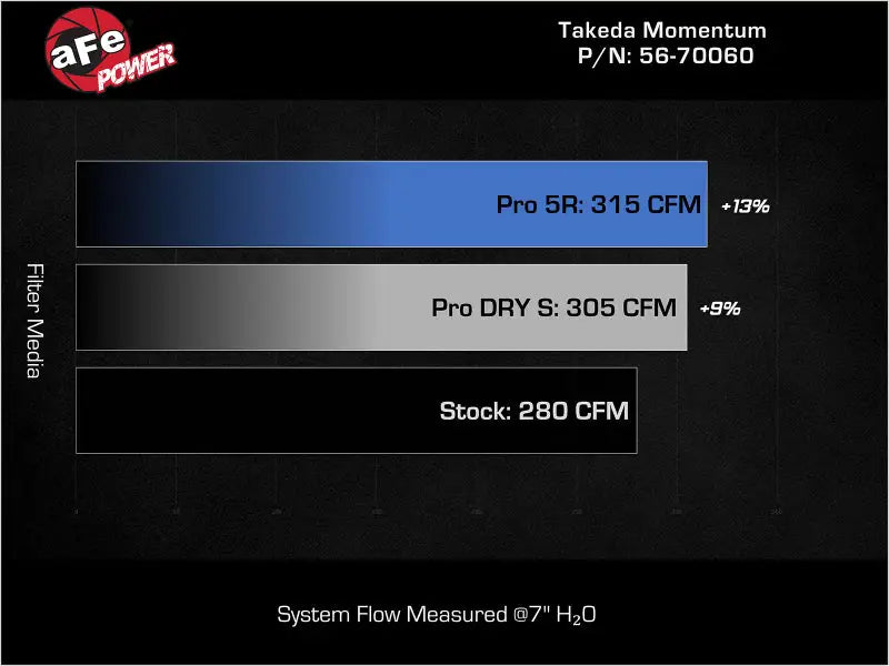 AFE Momentum Intake System W/ Pro 5-R Filter 22-23 Kia Stinger - Air Systems