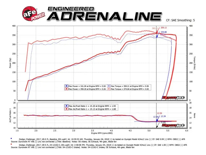 aFe POWER Magnum FORCE Carbon Fiber Stage 2 Track Series Pro Dry S CAIS - 11-18 Dodge Challenger V8 - Truck & Automotive