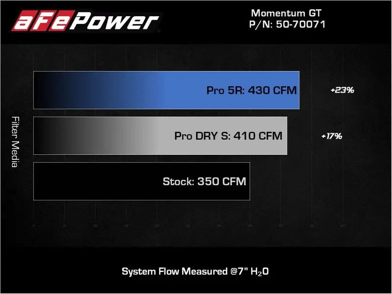aFe POWER Momentum GT Pro 5R Intake System 19-22 Chevrolet Blazer V6-3.6L - Truck & Automotive