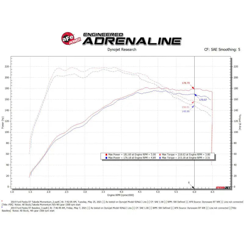 aFe 56-70022R aFe POWER Momentum GT Pro 5R Media Intake System 14-15 Ford Fiesta ST L4-1.6L (t)