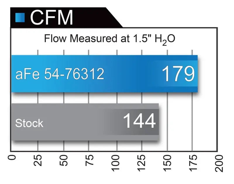 Airflow comparison chart for aFe Power Momentum GT Pro Dry S Intake System on BMW 330i