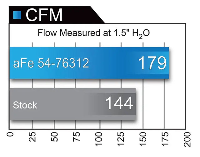 Airflow comparison chart for aFe Power Momentum GT Pro Dry S Intake System on BMW 330i