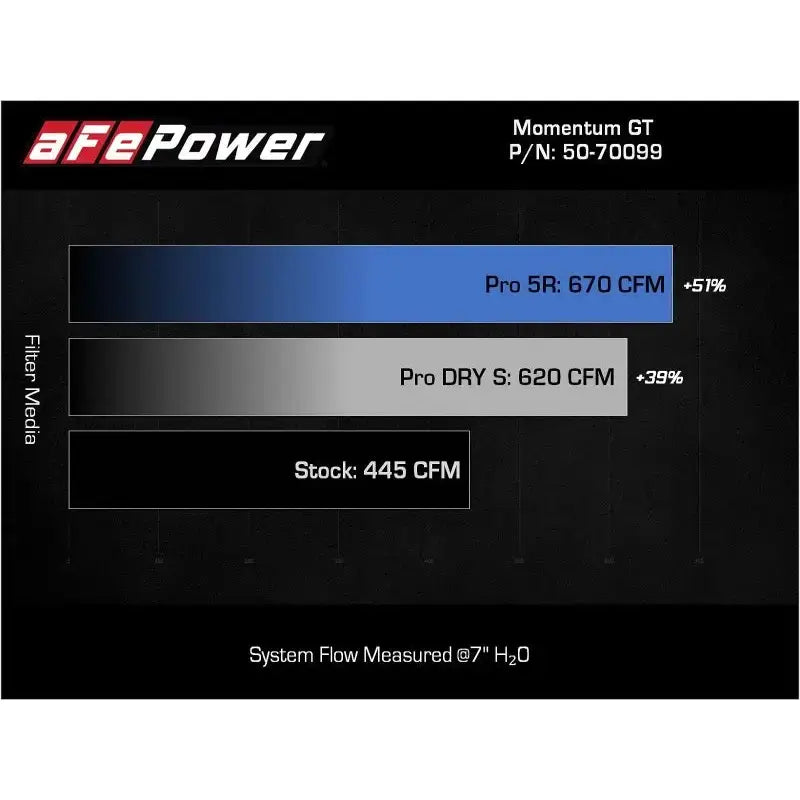 aFe POWER Momentum GT Pro Dry S Intake System 2017 Ford F-150 V6-3.5L (tt) PowerBoost - Truck & Automotive