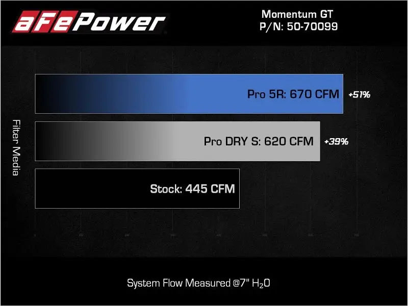 aFe POWER Momentum GT Pro Dry S Intake System 2017 Ford F-150 V6-3.5L (tt) PowerBoost - Truck & Automotive