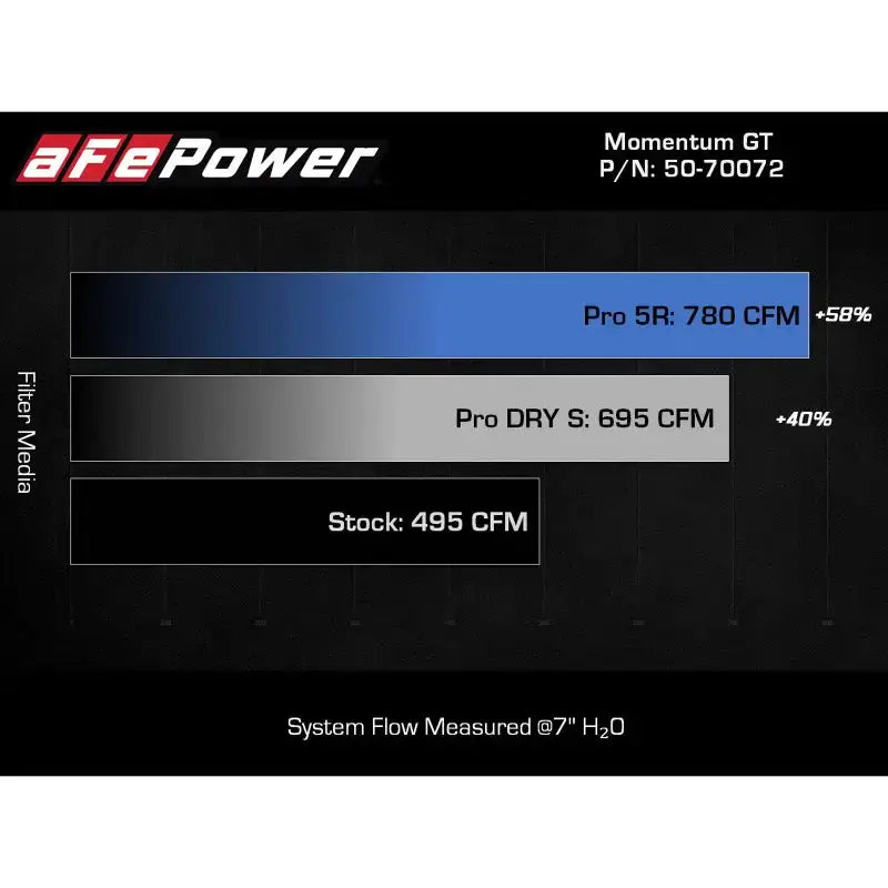 aFe POWER Momentum GT Pro Dry S Intake System 2021 + Ford F-150 V6-3.5L (tt) - Truck & Automotive