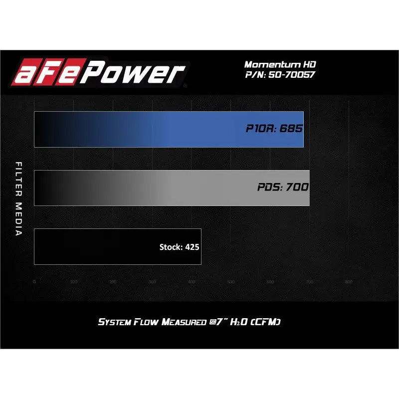 aFe 50-70057T aFe POWER Momentum HD Cold Air Intake System w/ Pro 10R Media 94-97 Ford Powerstroke 7.3L