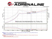 Dyno chart showing horsepower and torque curves for aFe Power Takeda Exhaust on Honda Civic