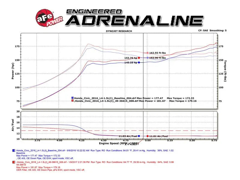 Dyno chart showing horsepower and torque curves for aFe Power Takeda Exhaust on Honda Civic