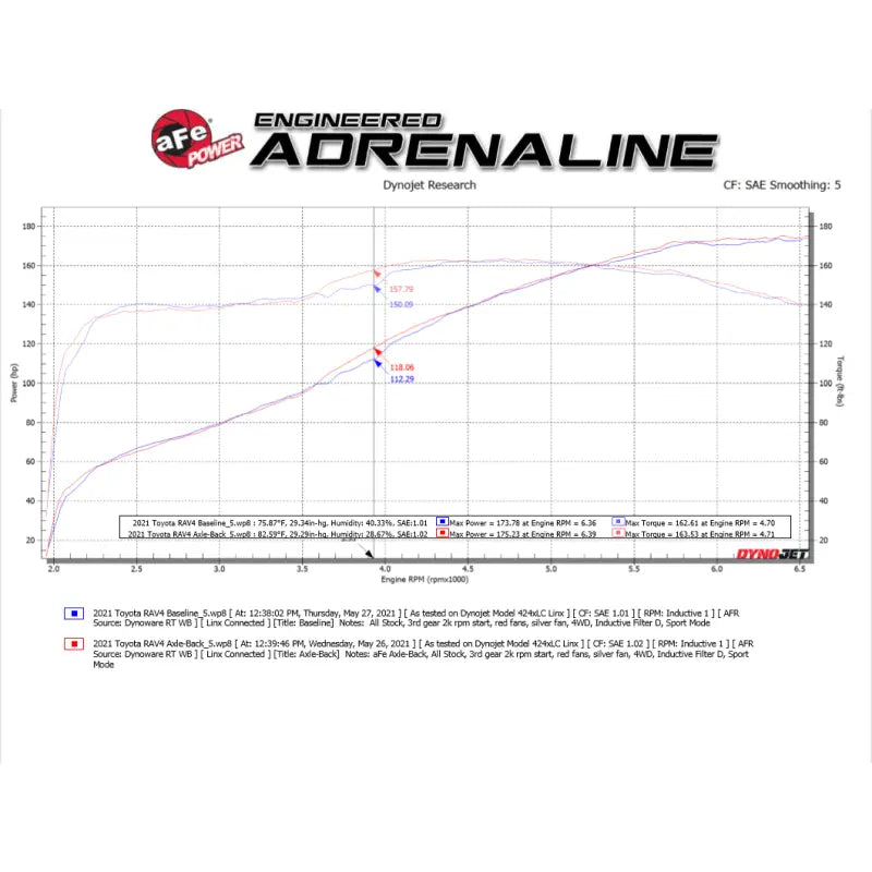 aFe 49-36053-B aFe POWER Takeda 19-21 Toyota RAV4 L4-2.5L 304SS CB Exhaust w/ Black Tips