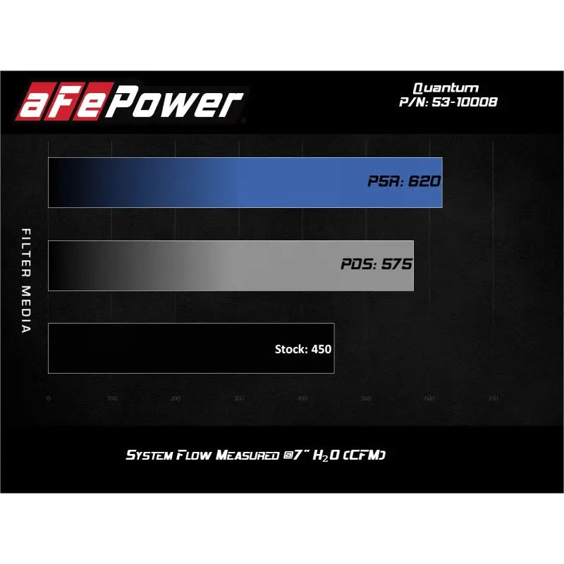 aFe 53-10008D aFe Quantum Pro DRY S Cold Air Intake System 15-18 Ford F150 EcoBoost V6-3.5L/2.7L - Dry