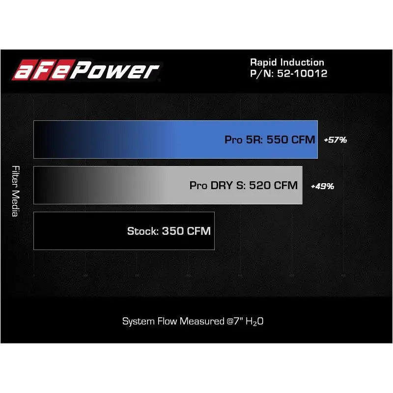 aFe 52-10012D aFe Rapid Induction Cold Air Intake System w/Pro DRY S Filter 2021+ Ford F-150 V8-5.0L