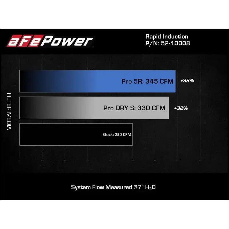 Airflow performance bar graph for afe rapid induction pro air filter media on Jeep Wrangler