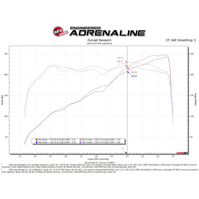 Dyno chart showing horsepower and torque gains with aFe Rapid Induction Pro for Jeep 3.6L