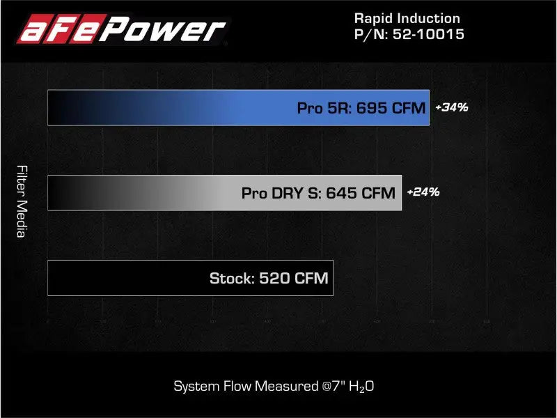 aFe Rapid Induction Pro 5R Cold Air Intake System 21-22 Ford F-150 Raptor V6-3.5L (tt) - Truck & Automotive