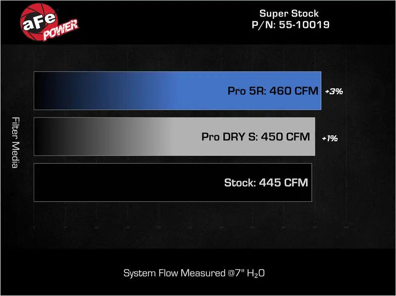 aFe Super Stock Induction System Pro DRY S Media Jeep 22-23 Toyota Tundra V6-3.4L (tt) - Truck & Automotive