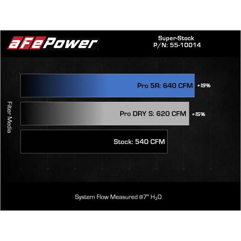 aFe 55-10014RC aFe Super Stock Pro 5R Induction System 2021 RAM 1500 TRX V8-6.2L SC