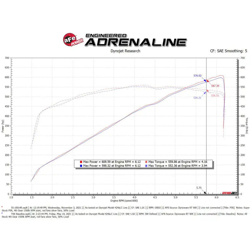 aFe 55-10014RC aFe Super Stock Pro 5R Induction System 2021 RAM 1500 TRX V8-6.2L SC