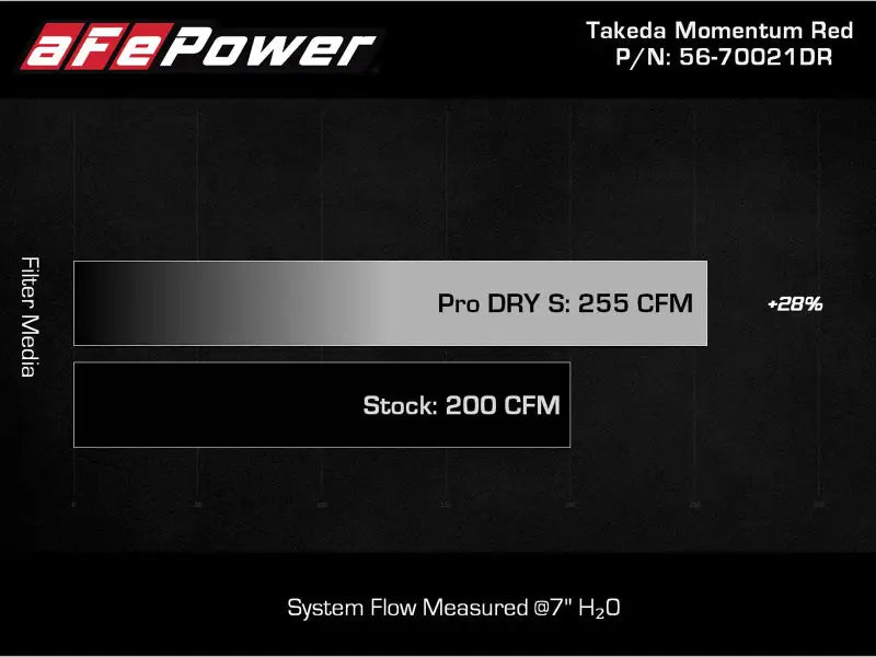 AFE Takeda 19-20 Hyundai Veloster N 2.0L (t) Momentum Cold Air Intake System w/Pro DRY S Filter - Truck & Automotive