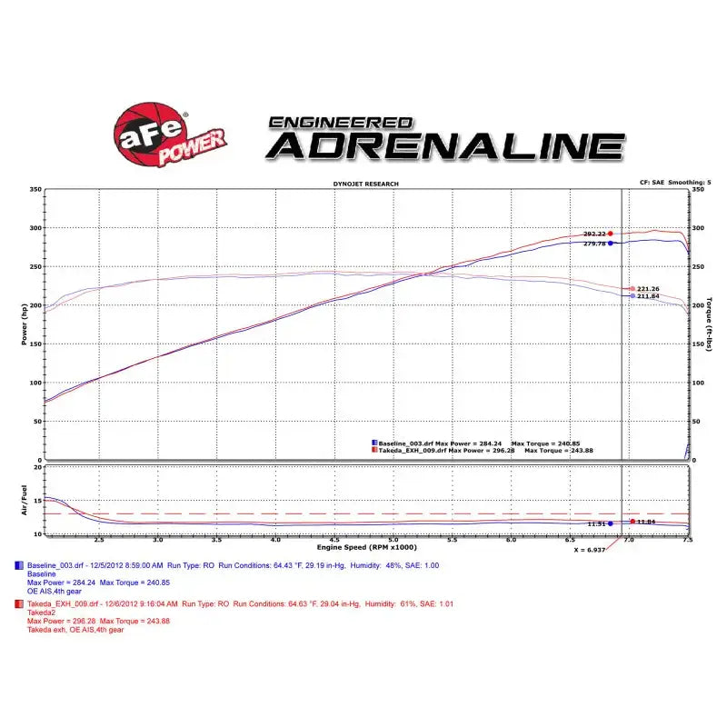 aFe Power Engineered Adrenaline Dyno Chart showcasing performance enhancements for aFe Takeda 2-1/2in 304SS Cat-Back Exhaust Infiniti G37/Q60 V6-3.7L with polished tips, highlighting horsepower and torque gains.