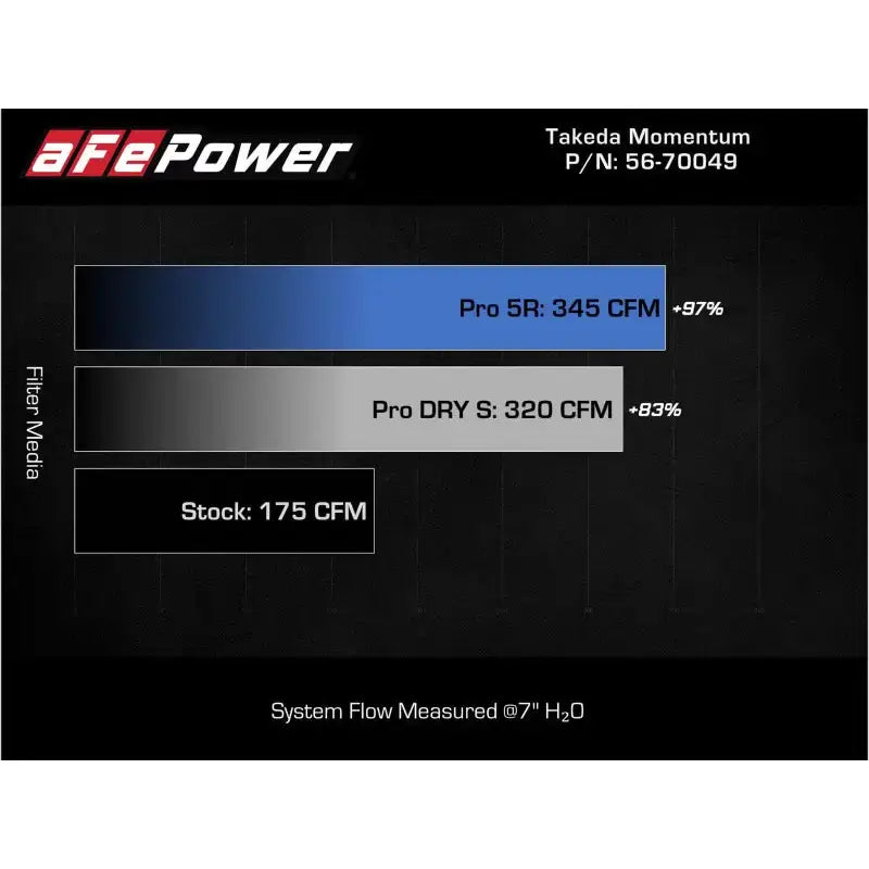 aFe Takeda Intake System w/Pro 5R Filerter Subaru Forester 14-18 H4-2.0L (t) - Truck & Automotive